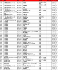 重磅 !本科高校新高考普通类第二段剩余计划这里有!