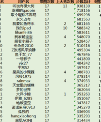 截止到8月17号“健康百步走2017”圈子打卡情况~