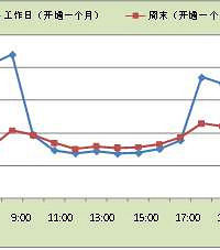 杭州地铁二号线西北段开通一个半月 早高峰车辆减少3000辆!