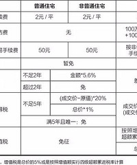 "杭州房产交易要交哪些税"