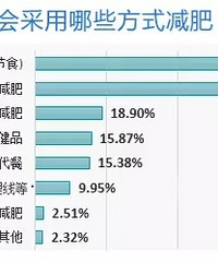 "九.出汗减肥法:很多人用桑拿、蒸汽浴或者"
