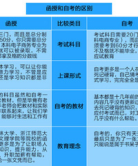 函授、自考含金量对比
