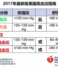 "最新!美国高血压指南重新定义了高血压标准130/80!"
