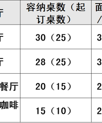 "华辰银座酒店 | 宴会厅、婚宴菜单、餐标……信息一览"