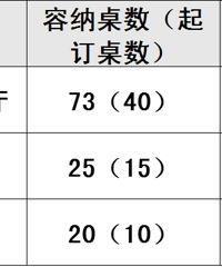 "东方豪生大酒店 | 宴会厅、婚宴菜单、餐标……信息一览"