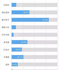 "太意外!方便面才排第四,前三是什么?浙江高速服务区最受欢迎的