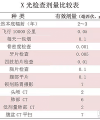 "X线检查对宝宝辐射到底有多大?"