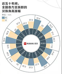 中国哪里的人最高?看看你有没有拖后腿……