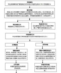 "2018办理高级证申请杭州租房新流程只需要500租费租公租房"