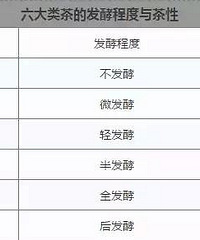 "一张表告诉你,什么体质喝什么茶,你喝对了吗?"