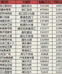 房产中的劳斯莱斯汤臣一品,凭啥那么贵?