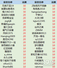【4月有奖活动】每日来打卡 话费、超市卡都领走!