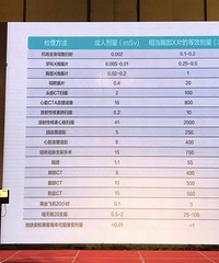 生活中常见的辐射量,相当于多少次拍摄胸部X片的等效剂量?