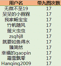 截止到5月17号圈子的打卡情况~