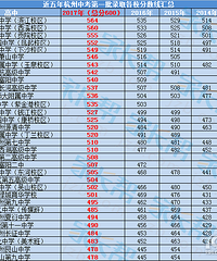 2018杭州中考分数线预测