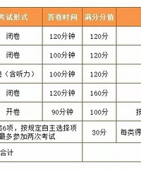2018杭州中考科目及分值分布