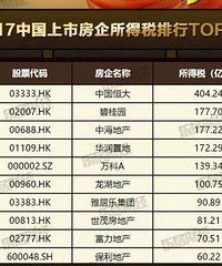 排名年升108位 恒大位列世界500强230名