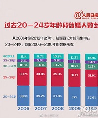 年轻人为什么晚婚?快来看看你中了吗?