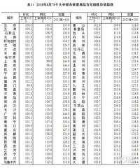 8月新房二手房上涨