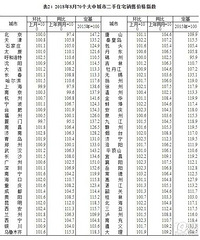 8月新房二手房上涨