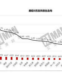 贵圈丨流量偶像洗牌:“小鲜肉”迭代,鹿晗粉丝被蔡徐坤大量收割