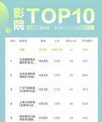 感谢《毒液》!周票房10.51亿,环比爆涨134.07
