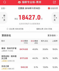 一线|《神奇动物》首日票房8100万 被《毒液》反超未能夺冠
