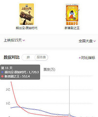 《熊出没》近6亿,累计超周星驰,“喜剧之王”时代将逝