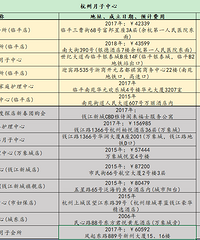 我把杭州所有月子中心都列出来了......