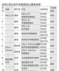 婴幼儿辅食不合格榜曝光£¡上榜次数最多的竟然是这个大牌