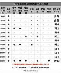 我這也就別克幾萬塊的車子 小保養確定要1k多嗎?還是宰我?