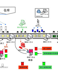 MES系统管理的体和用