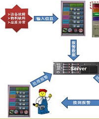 车间电子看板系统与传统白班差别