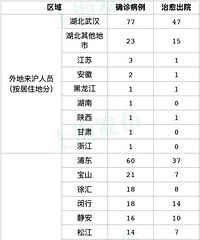 2月19日0至12时,上海无新增新冠肺炎确诊病例