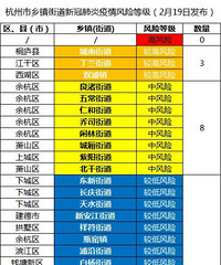 丁兰街道、城南街道为较高风险!杭州最新风险疫情地图发布