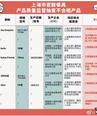 名創優品指甲油三氯甲烷超標1400多倍!店鋪回應責任在供應商
