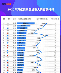 杭州人均存款超12w!好家伙我又被平均了...
