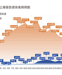 上海:新增陽性感染數仍在高位波動狀態
