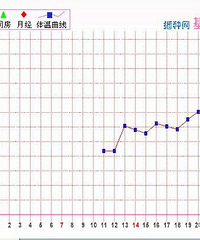 "24日去医院确认好孕(上HCG孕酮雌二醇等数据)"