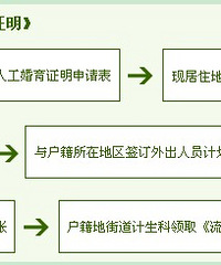 "外地朋友注意啦!办《流动人口婚育证明》流程"