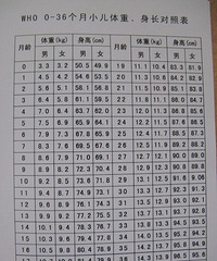 "关于宝宝体重的疑惑,附上妇幼保健院给我的体重身高对照表,大家