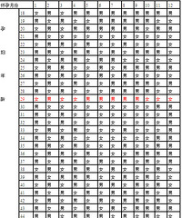 "调查网上流传的生男生女预测表准确率有多高"