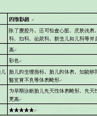 "B超可以做的事情,为什么还在提倡四维彩超呢?"