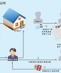 "房产过户5年房主才知 公证部门呼吁联网公安(图)"