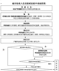 "杭州公租房申请|杭州公共租赁房申请条件以及流程"