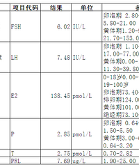 "月经不调,有时候靠黄体酮,激素六项检查结果请求,能怀孕吗?"
