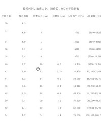 "【保胎必备参考资料】停经时间、胎囊大小、顶臀长、hCG水平"