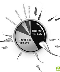 "浙江6成男性精子游得有点累"
