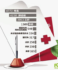 "5月法定传染病情况 猩红热发病比上月增近一倍"