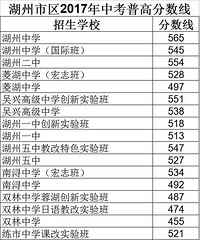 2018湖州中考分数线预测 湖州各类高中分数线预测